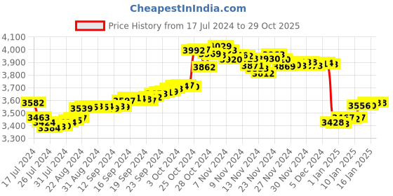 tatacliq.com Malabar Gold and Diamonds 18k Gold Floral Pendant without Chain for Men malabar gold and diamonds Price History Graph from 17 Jul 2024 to 29 Oct 2025