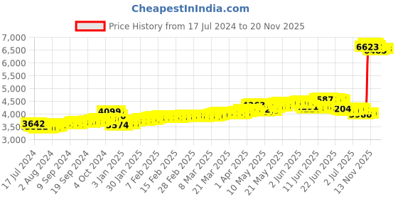 tatacliq.com Malabar Gold and Diamonds 18k Gold Floral Pendant without Chain for Men malabar gold and diamonds Price History Graph from 17 Jul 2024 to 20 Nov 2025