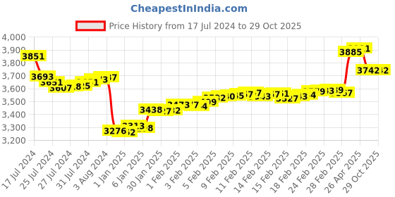 tatacliq.com Malabar Gold and Diamonds 18k Gold Floral Pendant without Chain for Men malabar gold and diamonds Price History Graph from 17 Jul 2024 to 29 Oct 2025