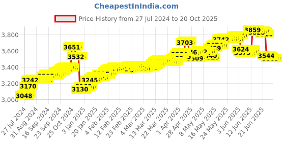 tatacliq.com Malabar Gold and Diamonds 18k Gold Floral Pendant without Chain for Men malabar gold and diamonds Price History Graph from 27 Jul 2024 to 20 Oct 2025