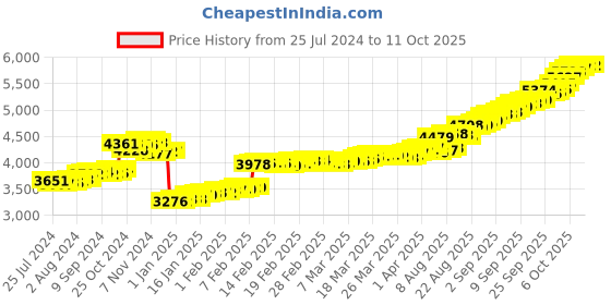 tatacliq.com Malabar Gold and Diamonds 18k Gold Floral Pendant without Chain for Men malabar gold and diamonds Price History Graph from 25 Jul 2024 to 11 Oct 2025