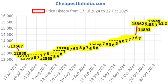 tatacliq.com Malabar Gold and Diamonds 18k Gold Floral Pendant without Chain for Women malabar gold and diamonds Price History Graph from 17 Jul 2024 to 22 Oct 2025