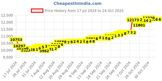 tatacliq.com Malabar Gold and Diamonds 18k Gold Floral Pendant without Chain for Women malabar gold and diamonds Price History Graph from 17 Jul 2024 to 22 Oct 2025