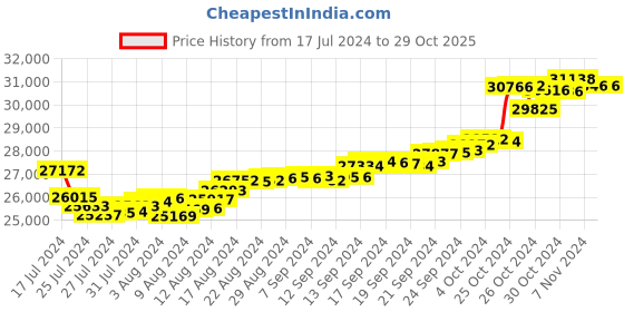 tatacliq.com Malabar Gold and Diamonds 18k Gold Floral Ring for Women malabar gold and diamonds Price History Graph from 17 Jul 2024 to 29 Oct 2025