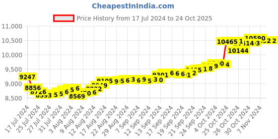 tatacliq.com Malabar Gold and Diamonds 18k Gold Floral Ring for Women malabar gold and diamonds Price History Graph from 17 Jul 2024 to 22 Oct 2025
