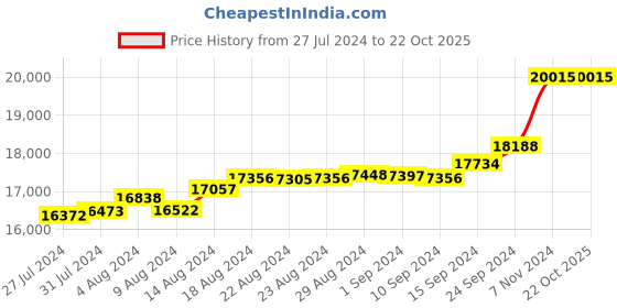 tatacliq.com Malabar Gold and Diamonds 18k Gold Floral Ring for Women malabar gold and diamonds Price History Graph from 27 Jul 2024 to 22 Oct 2025