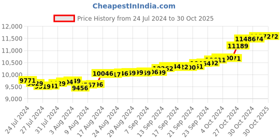 tatacliq.com Malabar Gold and Diamonds 18k Gold Floral Ring for Women malabar gold and diamonds Price History Graph from 24 Jul 2024 to 30 Oct 2025