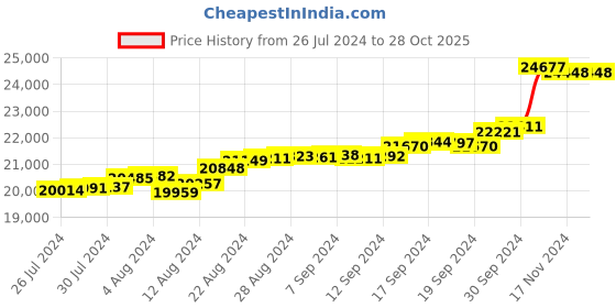 tatacliq.com Malabar Gold and Diamonds 18k Gold Floral Ring for Women malabar gold and diamonds Price History Graph from 26 Jul 2024 to 28 Oct 2025