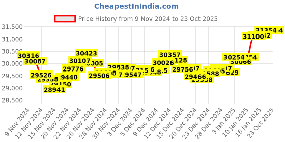 tatacliq.com Malabar Gold and Diamonds 18k Gold Floral Ring for Women malabar gold and diamonds Price History Graph from 9 Nov 2024 to 22 Oct 2025