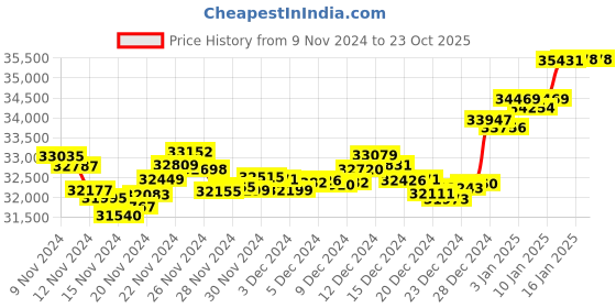 tatacliq.com Malabar Gold and Diamonds 18k Gold Floral Ring for Women malabar gold and diamonds Price History Graph from 9 Nov 2024 to 22 Oct 2025