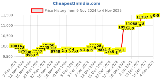 tatacliq.com Malabar Gold and Diamonds 18k Gold Floral Ring for Women malabar gold and diamonds Price History Graph from 9 Nov 2024 to 1 Nov 2025