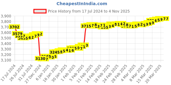 tatacliq.com Malabar Gold and Diamonds 18k Gold Floral Unisex Pendant without Chain malabar gold and diamonds Price History Graph from 17 Jul 2024 to 1 Nov 2025