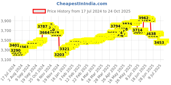 tatacliq.com Malabar Gold and Diamonds 18k Gold Floral Unisex Pendant without Chain malabar gold and diamonds Price History Graph from 17 Jul 2024 to 23 Oct 2025