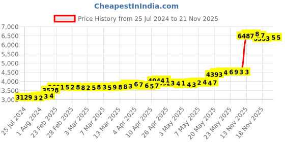 tatacliq.com Malabar Gold and Diamonds 18k Gold Floral Unisex Pendant without Chain malabar gold and diamonds Price History Graph from 25 Jul 2024 to 21 Nov 2025