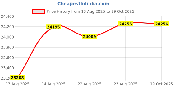 tatacliq.com Malabar Gold and Diamonds 18k Gold Geometric Pendant without Chain for Women malabar gold and diamonds Price History Graph from 13 Aug 2025 to 19 Oct 2025