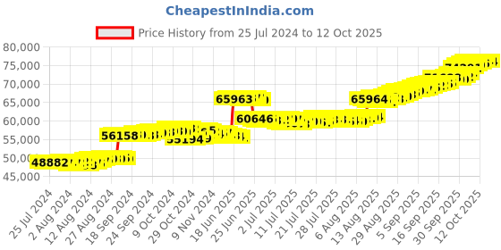 tatacliq.com Malabar Gold and Diamonds 18k Gold Heart Bangle for Women malabar gold and diamonds Price History Graph from 25 Jul 2024 to 11 Oct 2025