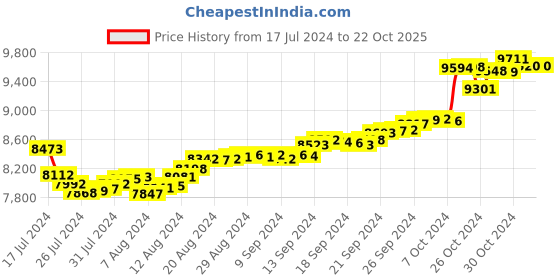 tatacliq.com Malabar Gold and Diamonds 18k Gold Heart Earrings for Women malabar gold and diamonds Price History Graph from 17 Jul 2024 to 22 Oct 2025