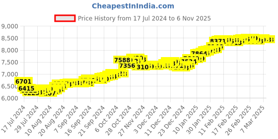 tatacliq.com Malabar Gold and Diamonds 18k Gold Heart Earrings for Women malabar gold and diamonds Price History Graph from 17 Jul 2024 to 2 Nov 2025