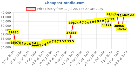 tatacliq.com Malabar Gold and Diamonds 18k Gold Heart Earrings for Women malabar gold and diamonds Price History Graph from 17 Jul 2024 to 27 Oct 2025