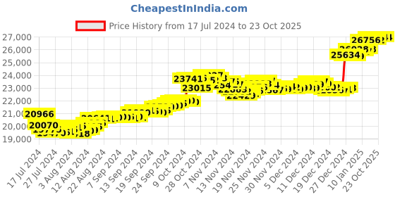 tatacliq.com Malabar Gold and Diamonds 18k Gold Heart Earrings for Women malabar gold and diamonds Price History Graph from 17 Jul 2024 to 23 Oct 2025