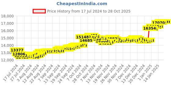 tatacliq.com Malabar Gold and Diamonds 18k Gold Heart Earrings for Women malabar gold and diamonds Price History Graph from 17 Jul 2024 to 27 Oct 2025