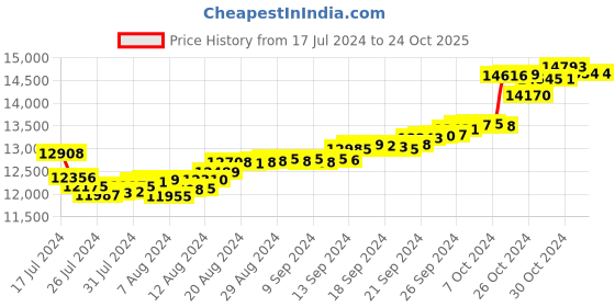 tatacliq.com Malabar Gold and Diamonds 18k Gold Heart Earrings for Women malabar gold and diamonds Price History Graph from 17 Jul 2024 to 22 Oct 2025