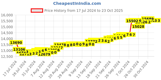 tatacliq.com Malabar Gold and Diamonds 18k Gold Heart Earrings for Women malabar gold and diamonds Price History Graph from 17 Jul 2024 to 22 Oct 2025