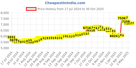 tatacliq.com Malabar Gold and Diamonds 18k Gold Heart Earrings for Women malabar gold and diamonds Price History Graph from 17 Jul 2024 to 30 Oct 2025