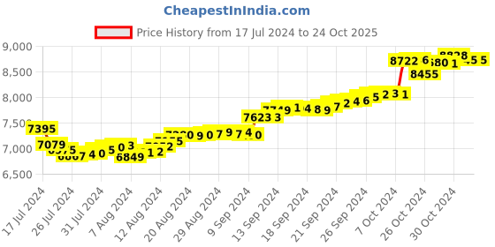 tatacliq.com Malabar Gold and Diamonds 18k Gold Heart Earrings for Women malabar gold and diamonds Price History Graph from 17 Jul 2024 to 23 Oct 2025