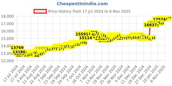 tatacliq.com Malabar Gold and Diamonds 18k Gold Heart Earrings for Women malabar gold and diamonds Price History Graph from 17 Jul 2024 to 6 Nov 2025