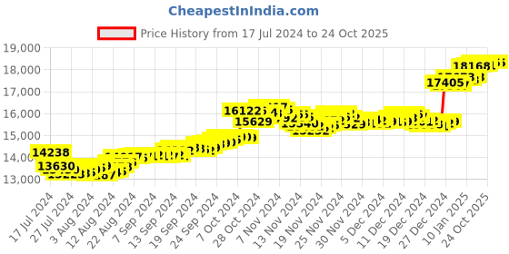 tatacliq.com Malabar Gold and Diamonds 18k Gold Heart Earrings for Women malabar gold and diamonds Price History Graph from 17 Jul 2024 to 24 Oct 2025