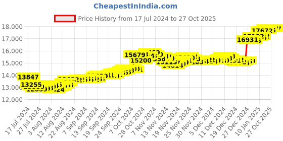 tatacliq.com Malabar Gold and Diamonds 18k Gold Heart Earrings for Women malabar gold and diamonds Price History Graph from 17 Jul 2024 to 27 Oct 2025