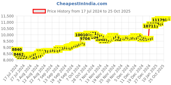 tatacliq.com Malabar Gold and Diamonds 18k Gold Heart Earrings for Women malabar gold and diamonds Price History Graph from 17 Jul 2024 to 22 Oct 2025