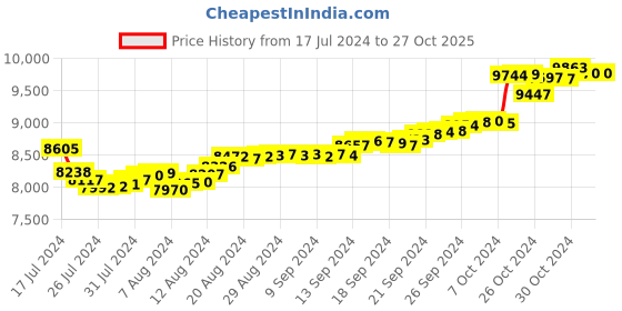 tatacliq.com Malabar Gold and Diamonds 18k Gold Heart Earrings for Women malabar gold and diamonds Price History Graph from 17 Jul 2024 to 27 Oct 2025