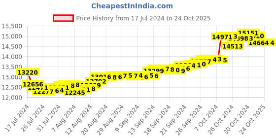 tatacliq.com Malabar Gold and Diamonds 18k Gold Heart Earrings for Women malabar gold and diamonds Price History Graph from 17 Jul 2024 to 22 Oct 2025
