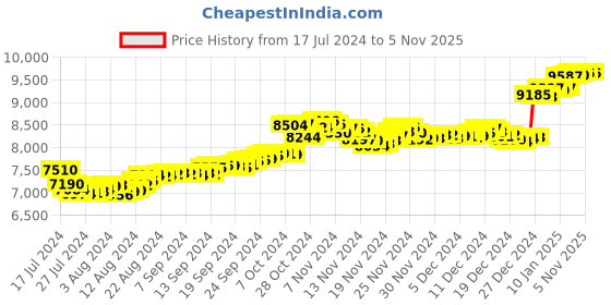 tatacliq.com Malabar Gold and Diamonds 18k Gold Heart Earrings for Women malabar gold and diamonds Price History Graph from 17 Jul 2024 to 1 Nov 2025