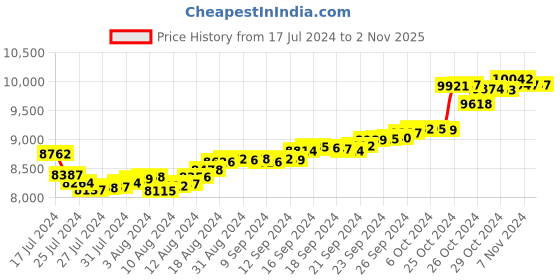 tatacliq.com Malabar Gold and Diamonds 18k Gold Heart Earrings for Women malabar gold and diamonds Price History Graph from 17 Jul 2024 to 1 Nov 2025