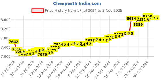 tatacliq.com Malabar Gold and Diamonds 18k Gold Heart Earrings for Women malabar gold and diamonds Price History Graph from 17 Jul 2024 to 1 Nov 2025