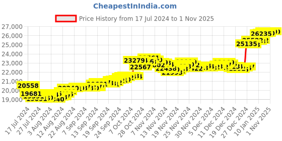 tatacliq.com Malabar Gold and Diamonds 18k Gold Heart Earrings for Women malabar gold and diamonds Price History Graph from 17 Jul 2024 to 1 Nov 2025