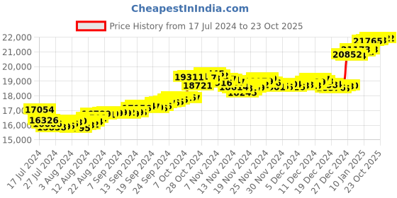 tatacliq.com Malabar Gold and Diamonds 18k Gold Heart Earrings for Women malabar gold and diamonds Price History Graph from 17 Jul 2024 to 23 Oct 2025