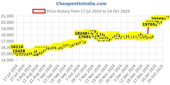 tatacliq.com Malabar Gold and Diamonds 18k Gold Heart Earrings for Women malabar gold and diamonds Price History Graph from 17 Jul 2024 to 23 Oct 2025