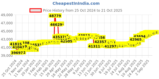tatacliq.com Malabar Gold and Diamonds 18k Gold Heart Earrings for Women malabar gold and diamonds Price History Graph from 25 Oct 2024 to 21 Oct 2025