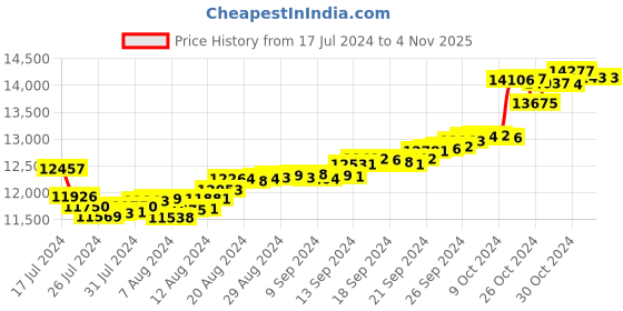 tatacliq.com Malabar Gold and Diamonds 18k Gold Heart Pendant without Chain for Women malabar gold and diamonds Price History Graph from 17 Jul 2024 to 3 Nov 2025