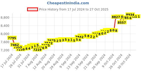 tatacliq.com Malabar Gold and Diamonds 18k Gold Heart Pendant without Chain for Women malabar gold and diamonds Price History Graph from 17 Jul 2024 to 27 Oct 2025
