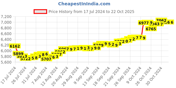 tatacliq.com Malabar Gold and Diamonds 18k Gold Heart Pendant without Chain for Women malabar gold and diamonds Price History Graph from 17 Jul 2024 to 22 Oct 2025