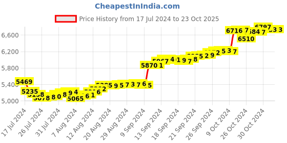 tatacliq.com Malabar Gold and Diamonds 18k Gold Heart Pendant without Chain for Women malabar gold and diamonds Price History Graph from 17 Jul 2024 to 23 Oct 2025