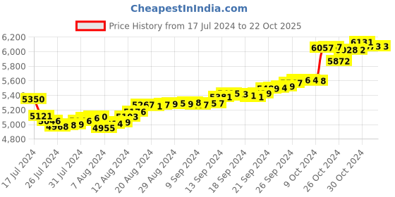 tatacliq.com Malabar Gold and Diamonds 18k Gold Heart Pendant without Chain for Women malabar gold and diamonds Price History Graph from 17 Jul 2024 to 22 Oct 2025