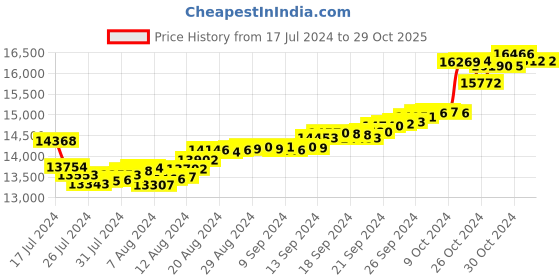 tatacliq.com Malabar Gold and Diamonds 18k Gold Heart Pendant without Chain for Women malabar gold and diamonds Price History Graph from 17 Jul 2024 to 26 Oct 2025