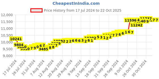 tatacliq.com Malabar Gold and Diamonds 18k Gold Heart Pendant without Chain for Women malabar gold and diamonds Price History Graph from 17 Jul 2024 to 22 Oct 2025
