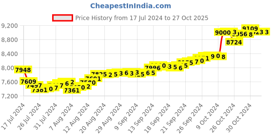 tatacliq.com Malabar Gold and Diamonds 18k Gold Heart Pendant without Chain for Women malabar gold and diamonds Price History Graph from 17 Jul 2024 to 26 Oct 2025